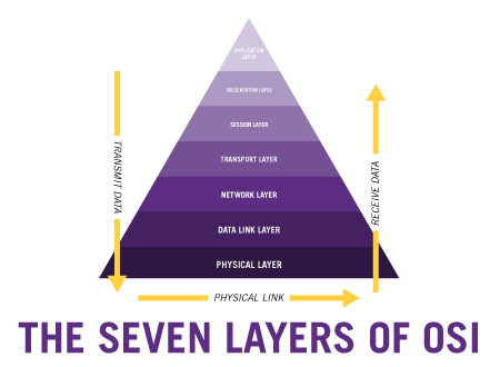 Illustration of a pyramid representing the seven layers of OSI encoding.