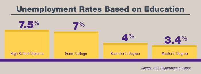 Unemployment Rates Based on Level of Education