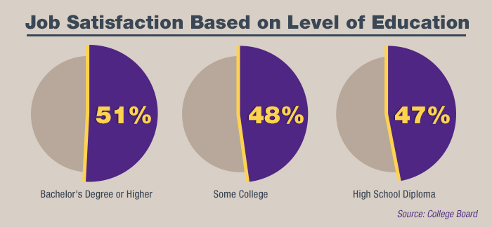 Job Satisfaction Based on Level of Education