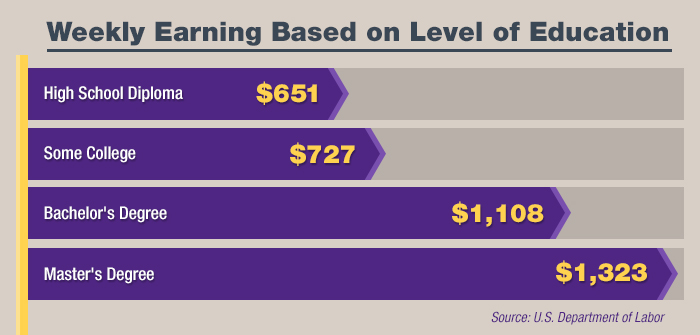 Weekly Earning Potential Based on Level of Education