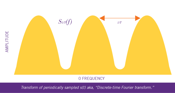 Graph representing the Fourier Transform computer algorithm.