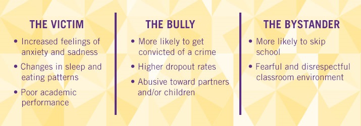 The effects of bullying don't only reach the victim. The bullies and bystanders are also impacted. 