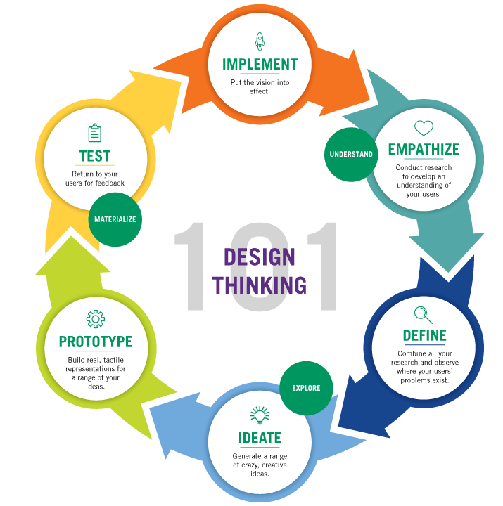 Circular, multicolor illustration of the design thinking process in six steps.