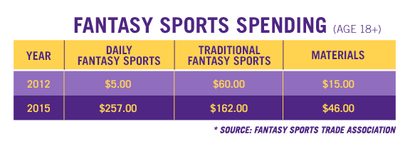 Most notably, the spending in daily fantasy sports went from averaging $5 a person in 2012 all the way up to $257 a person in 2015. 