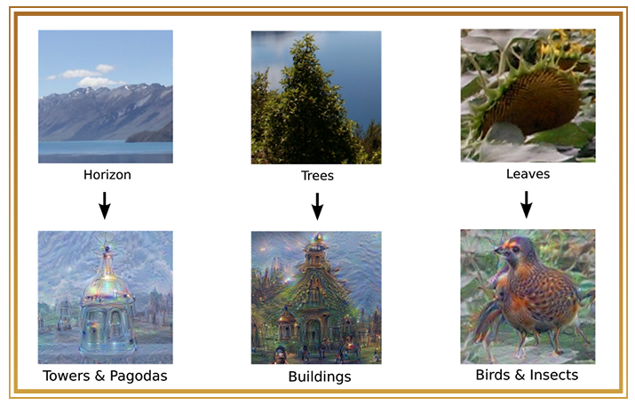 Examples of Google Deep Dream image generator transferring natural textures onto objects: a horizon onto a pagoda, trees onto buildings, and leaves onto birds.