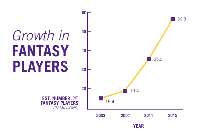 The growing popularity of fantasy sports has contributed to an explosion of fantasy sports players. There were an estimated 56.8 million people playing fantasy sports in the US and Canada in 2015. 