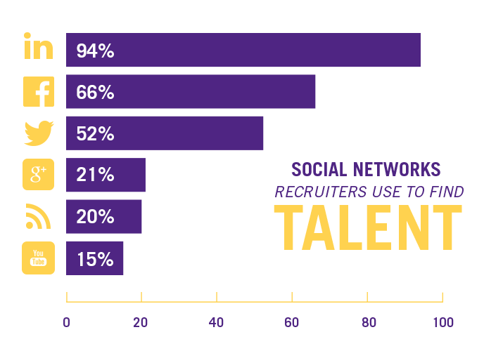 In the following order, social media recruitment is most popular through LinkedIn, Facebook and Twitter. 