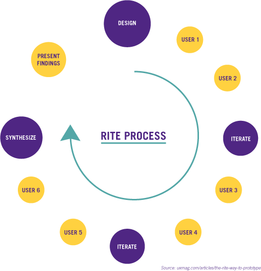 Chart will yellow and purple circles representing the rapid iteration method.