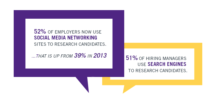 52 percent of employers are using social media to recruit employees. 