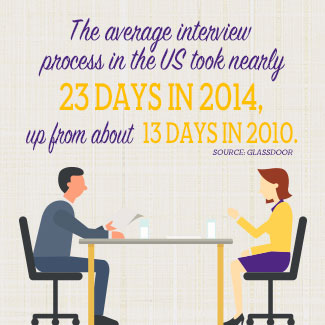 In 2010, the average interview process took 13 days. In 2014, it took 23 days. 